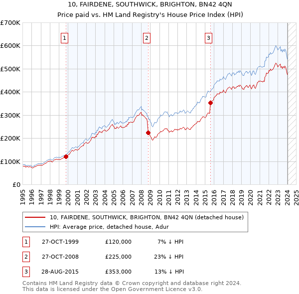10, FAIRDENE, SOUTHWICK, BRIGHTON, BN42 4QN: Price paid vs HM Land Registry's House Price Index