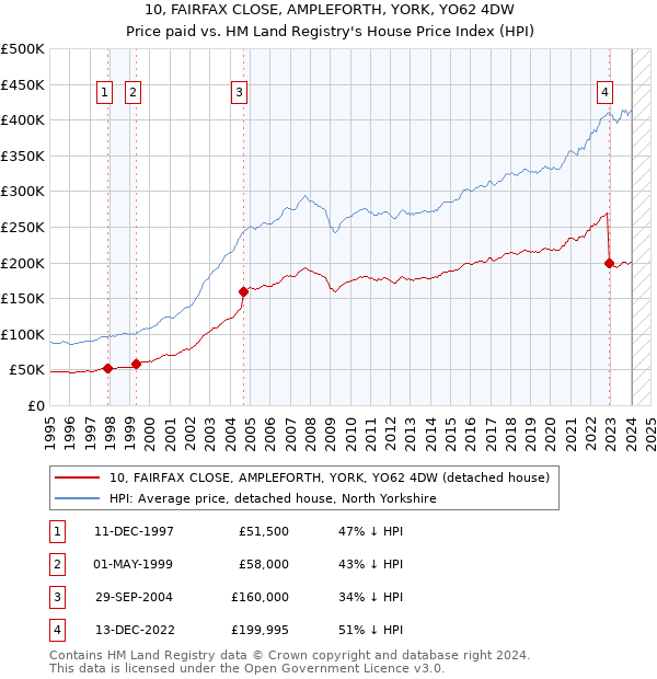10, FAIRFAX CLOSE, AMPLEFORTH, YORK, YO62 4DW: Price paid vs HM Land Registry's House Price Index