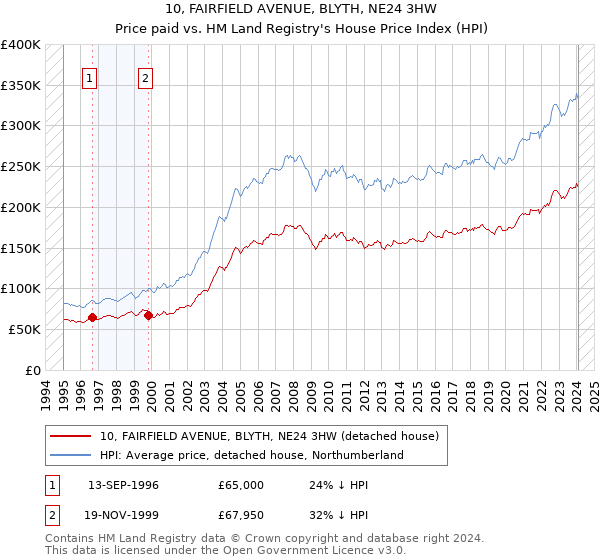 10, FAIRFIELD AVENUE, BLYTH, NE24 3HW: Price paid vs HM Land Registry's House Price Index