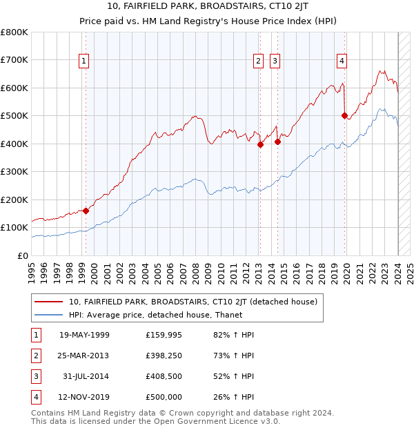 10, FAIRFIELD PARK, BROADSTAIRS, CT10 2JT: Price paid vs HM Land Registry's House Price Index