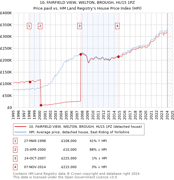 10, FAIRFIELD VIEW, WELTON, BROUGH, HU15 1PZ: Price paid vs HM Land Registry's House Price Index