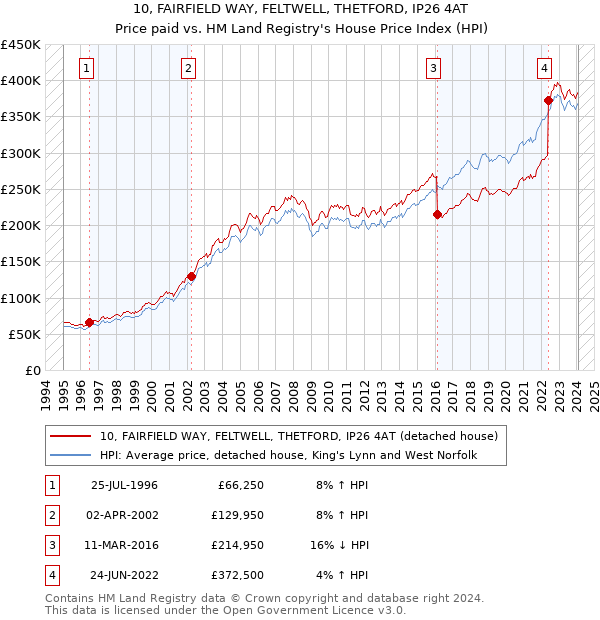 10, FAIRFIELD WAY, FELTWELL, THETFORD, IP26 4AT: Price paid vs HM Land Registry's House Price Index