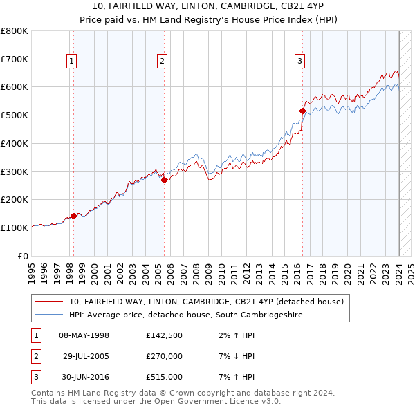 10, FAIRFIELD WAY, LINTON, CAMBRIDGE, CB21 4YP: Price paid vs HM Land Registry's House Price Index