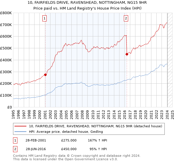 10, FAIRFIELDS DRIVE, RAVENSHEAD, NOTTINGHAM, NG15 9HR: Price paid vs HM Land Registry's House Price Index