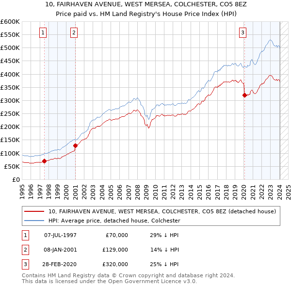 10, FAIRHAVEN AVENUE, WEST MERSEA, COLCHESTER, CO5 8EZ: Price paid vs HM Land Registry's House Price Index