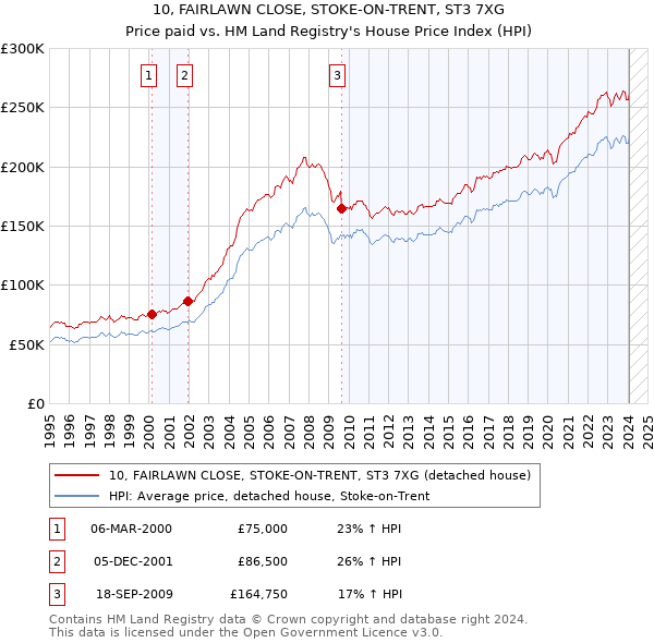 10, FAIRLAWN CLOSE, STOKE-ON-TRENT, ST3 7XG: Price paid vs HM Land Registry's House Price Index