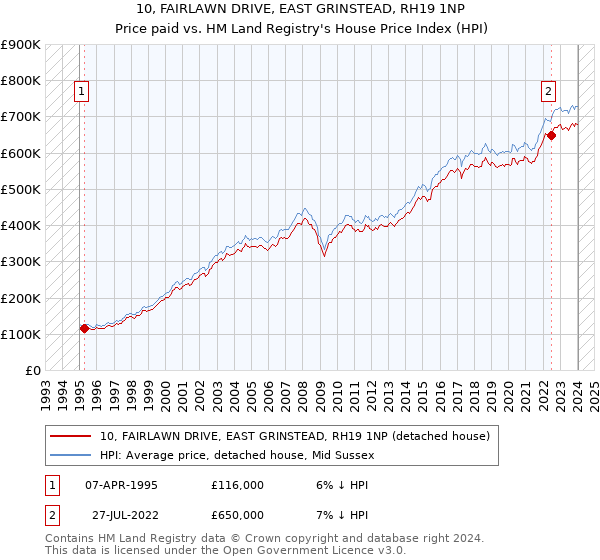 10, FAIRLAWN DRIVE, EAST GRINSTEAD, RH19 1NP: Price paid vs HM Land Registry's House Price Index