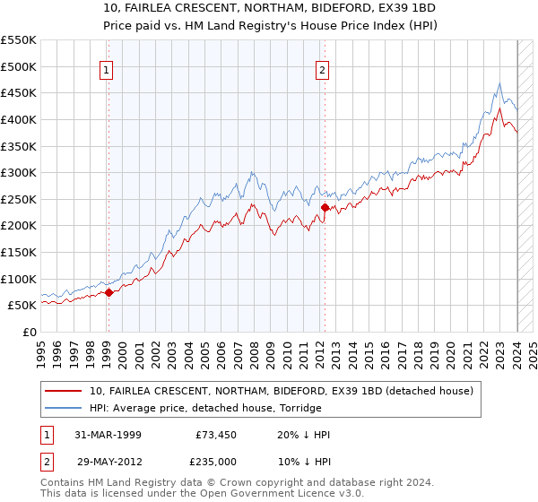 10, FAIRLEA CRESCENT, NORTHAM, BIDEFORD, EX39 1BD: Price paid vs HM Land Registry's House Price Index