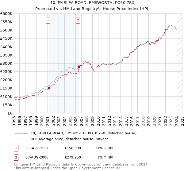 10, FAIRLEA ROAD, EMSWORTH, PO10 7SX: Price paid vs HM Land Registry's House Price Index