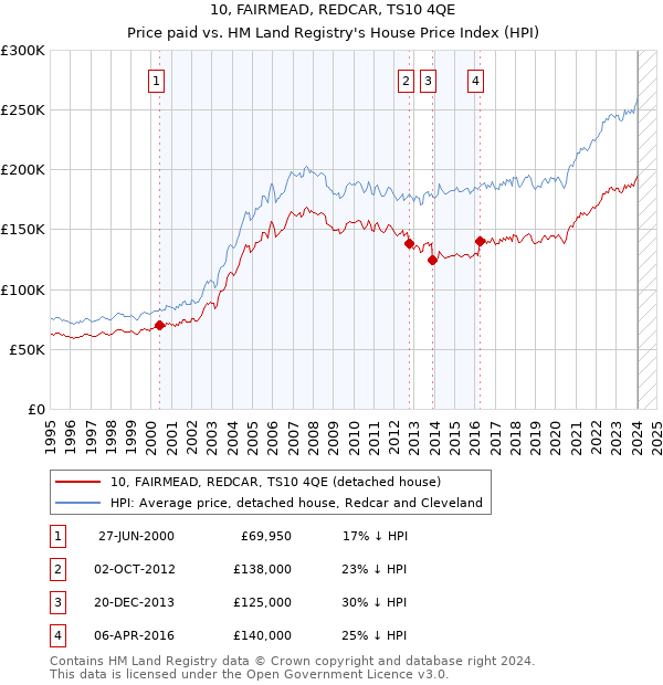 10, FAIRMEAD, REDCAR, TS10 4QE: Price paid vs HM Land Registry's House Price Index