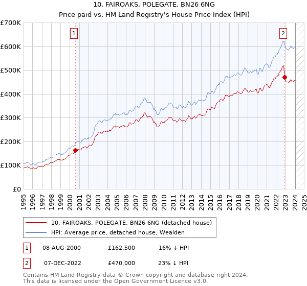 10, FAIROAKS, POLEGATE, BN26 6NG: Price paid vs HM Land Registry's House Price Index