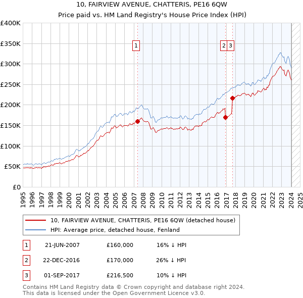 10, FAIRVIEW AVENUE, CHATTERIS, PE16 6QW: Price paid vs HM Land Registry's House Price Index