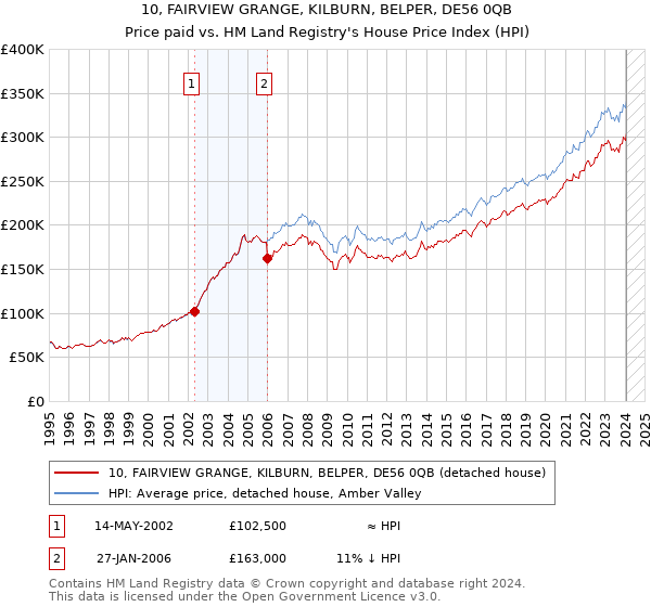 10, FAIRVIEW GRANGE, KILBURN, BELPER, DE56 0QB: Price paid vs HM Land Registry's House Price Index