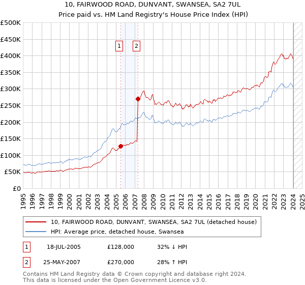 10, FAIRWOOD ROAD, DUNVANT, SWANSEA, SA2 7UL: Price paid vs HM Land Registry's House Price Index