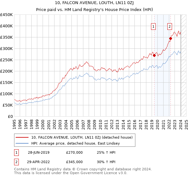 10, FALCON AVENUE, LOUTH, LN11 0ZJ: Price paid vs HM Land Registry's House Price Index