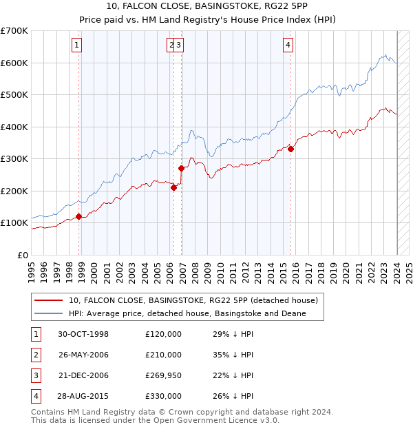 10, FALCON CLOSE, BASINGSTOKE, RG22 5PP: Price paid vs HM Land Registry's House Price Index