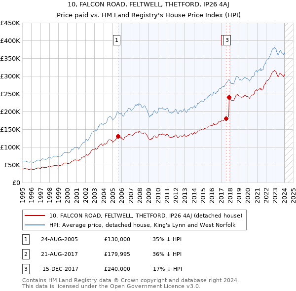 10, FALCON ROAD, FELTWELL, THETFORD, IP26 4AJ: Price paid vs HM Land Registry's House Price Index