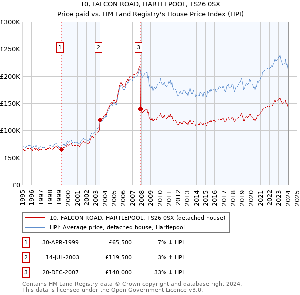 10, FALCON ROAD, HARTLEPOOL, TS26 0SX: Price paid vs HM Land Registry's House Price Index