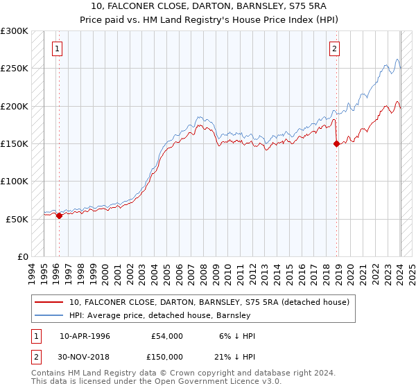10, FALCONER CLOSE, DARTON, BARNSLEY, S75 5RA: Price paid vs HM Land Registry's House Price Index