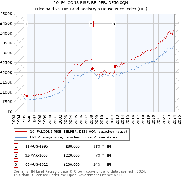10, FALCONS RISE, BELPER, DE56 0QN: Price paid vs HM Land Registry's House Price Index