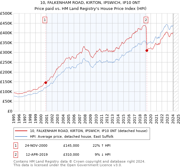 10, FALKENHAM ROAD, KIRTON, IPSWICH, IP10 0NT: Price paid vs HM Land Registry's House Price Index