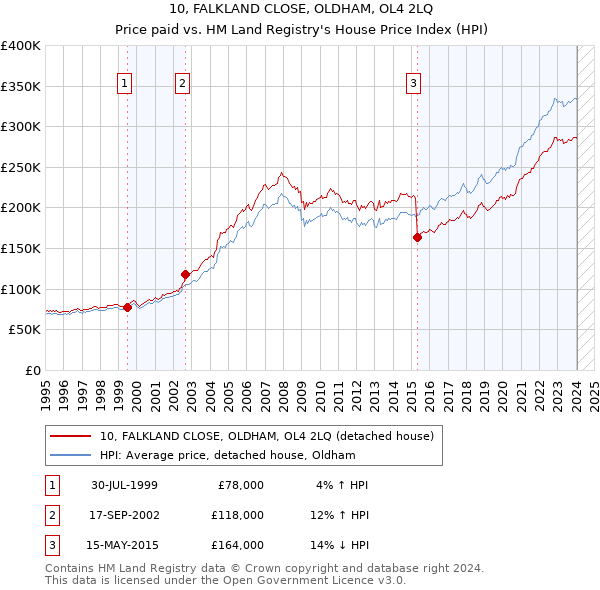10, FALKLAND CLOSE, OLDHAM, OL4 2LQ: Price paid vs HM Land Registry's House Price Index
