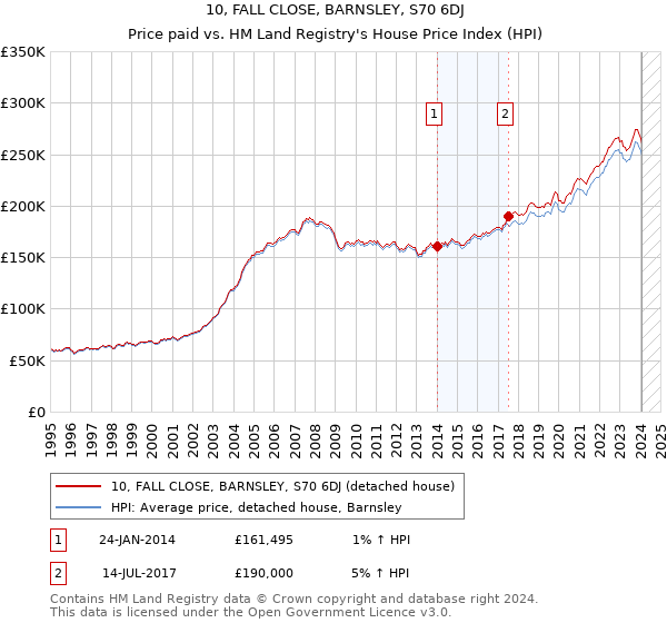 10, FALL CLOSE, BARNSLEY, S70 6DJ: Price paid vs HM Land Registry's House Price Index