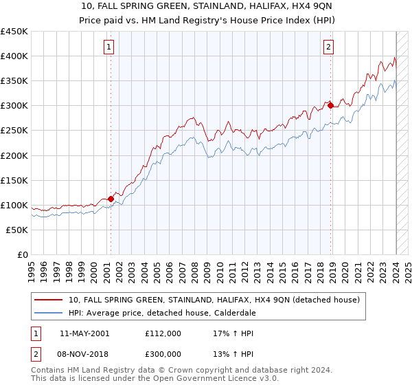 10, FALL SPRING GREEN, STAINLAND, HALIFAX, HX4 9QN: Price paid vs HM Land Registry's House Price Index