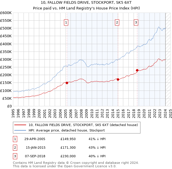 10, FALLOW FIELDS DRIVE, STOCKPORT, SK5 6XT: Price paid vs HM Land Registry's House Price Index