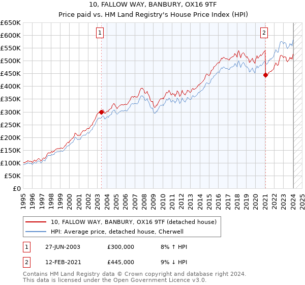 10, FALLOW WAY, BANBURY, OX16 9TF: Price paid vs HM Land Registry's House Price Index