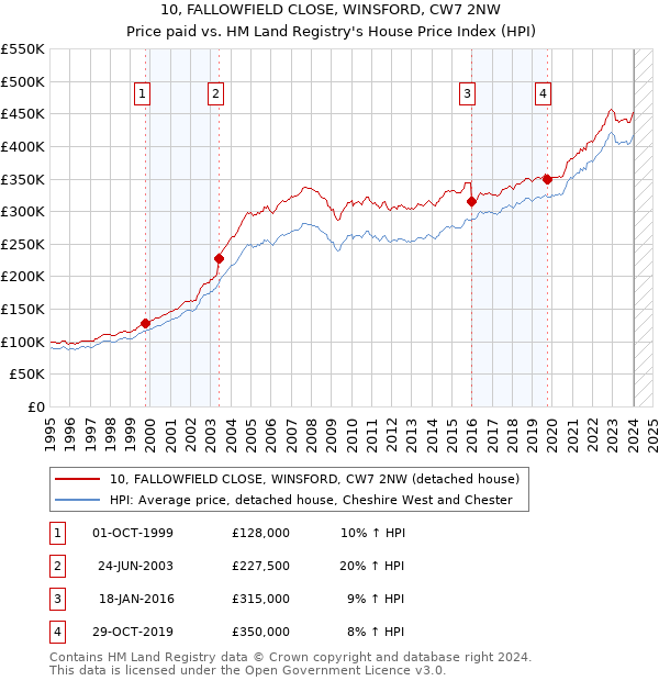 10, FALLOWFIELD CLOSE, WINSFORD, CW7 2NW: Price paid vs HM Land Registry's House Price Index