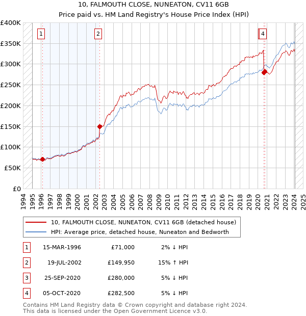 10, FALMOUTH CLOSE, NUNEATON, CV11 6GB: Price paid vs HM Land Registry's House Price Index