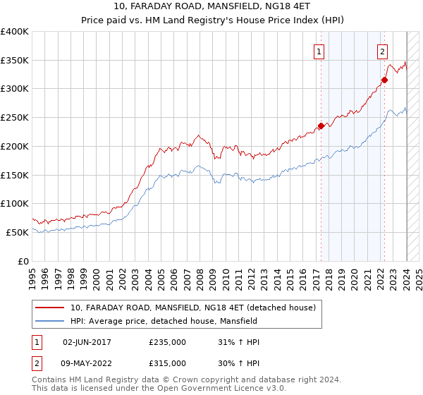 10, FARADAY ROAD, MANSFIELD, NG18 4ET: Price paid vs HM Land Registry's House Price Index