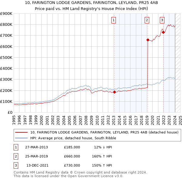 10, FARINGTON LODGE GARDENS, FARINGTON, LEYLAND, PR25 4AB: Price paid vs HM Land Registry's House Price Index