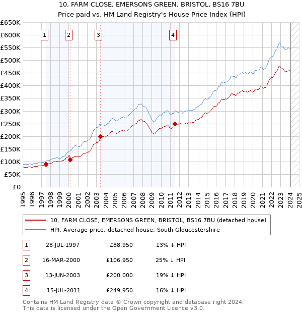 10, FARM CLOSE, EMERSONS GREEN, BRISTOL, BS16 7BU: Price paid vs HM Land Registry's House Price Index