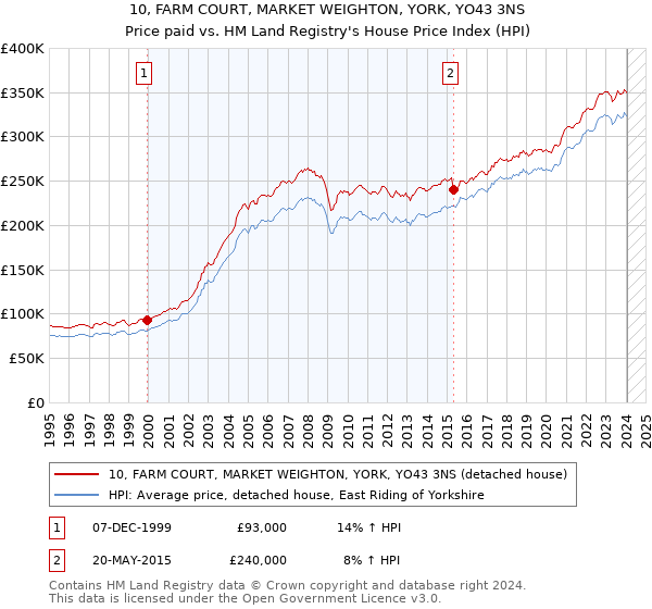 10, FARM COURT, MARKET WEIGHTON, YORK, YO43 3NS: Price paid vs HM Land Registry's House Price Index