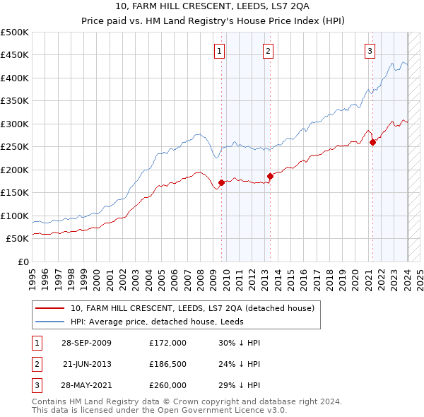 10, FARM HILL CRESCENT, LEEDS, LS7 2QA: Price paid vs HM Land Registry's House Price Index