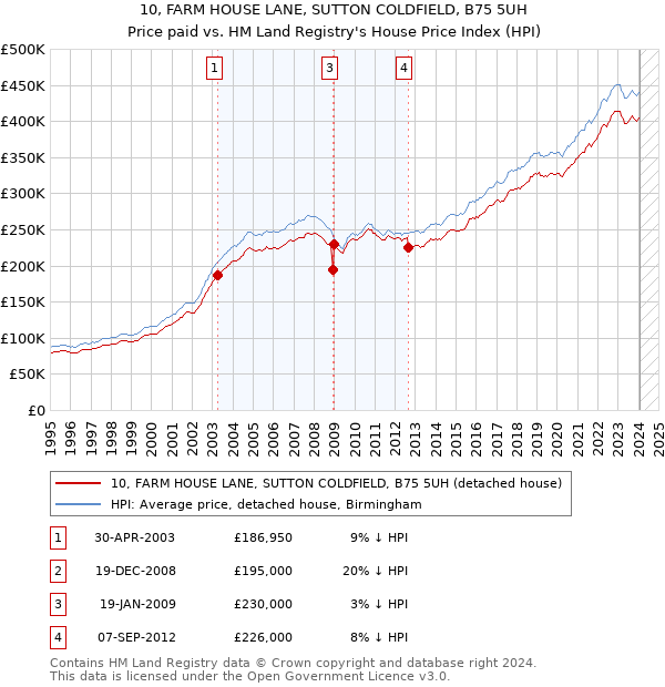 10, FARM HOUSE LANE, SUTTON COLDFIELD, B75 5UH: Price paid vs HM Land Registry's House Price Index