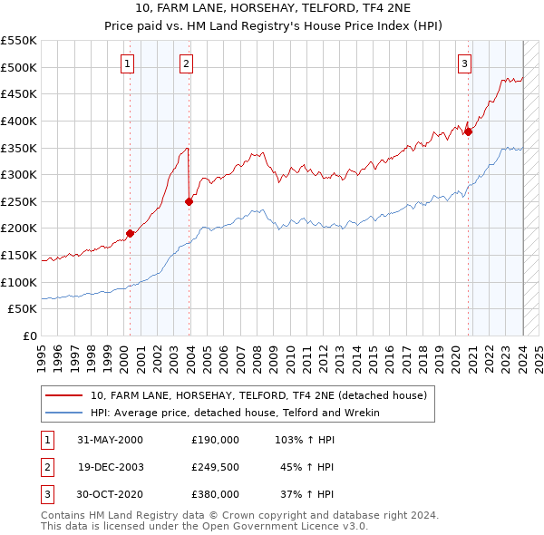 10, FARM LANE, HORSEHAY, TELFORD, TF4 2NE: Price paid vs HM Land Registry's House Price Index