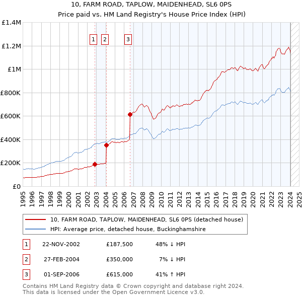 10, FARM ROAD, TAPLOW, MAIDENHEAD, SL6 0PS: Price paid vs HM Land Registry's House Price Index