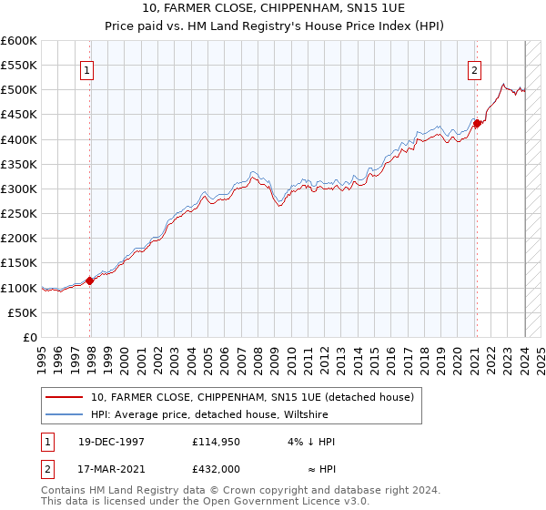 10, FARMER CLOSE, CHIPPENHAM, SN15 1UE: Price paid vs HM Land Registry's House Price Index