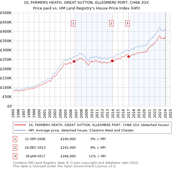 10, FARMERS HEATH, GREAT SUTTON, ELLESMERE PORT, CH66 2GX: Price paid vs HM Land Registry's House Price Index