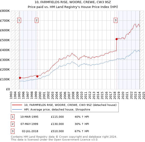 10, FARMFIELDS RISE, WOORE, CREWE, CW3 9SZ: Price paid vs HM Land Registry's House Price Index