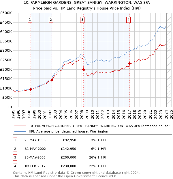 10, FARMLEIGH GARDENS, GREAT SANKEY, WARRINGTON, WA5 3FA: Price paid vs HM Land Registry's House Price Index