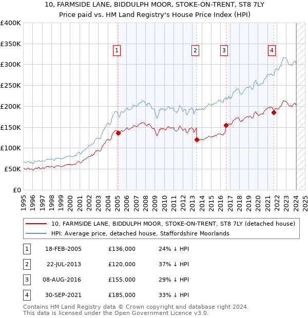10, FARMSIDE LANE, BIDDULPH MOOR, STOKE-ON-TRENT, ST8 7LY: Price paid vs HM Land Registry's House Price Index