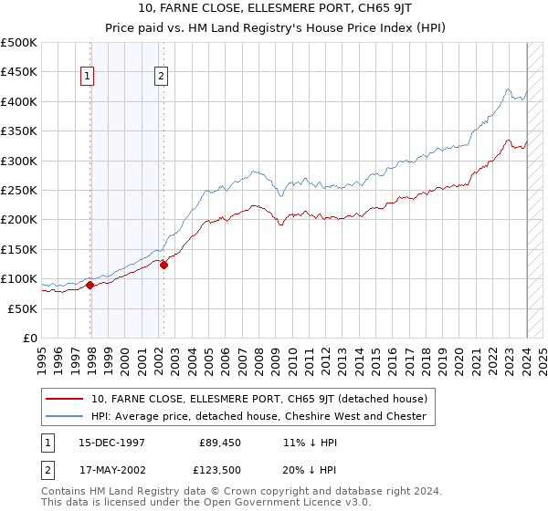 10, FARNE CLOSE, ELLESMERE PORT, CH65 9JT: Price paid vs HM Land Registry's House Price Index