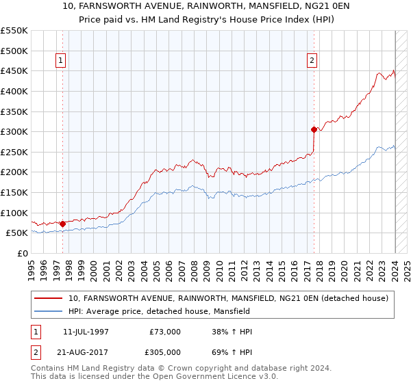 10, FARNSWORTH AVENUE, RAINWORTH, MANSFIELD, NG21 0EN: Price paid vs HM Land Registry's House Price Index