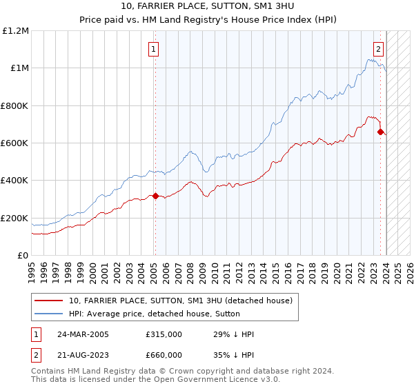 10, FARRIER PLACE, SUTTON, SM1 3HU: Price paid vs HM Land Registry's House Price Index