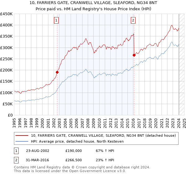 10, FARRIERS GATE, CRANWELL VILLAGE, SLEAFORD, NG34 8NT: Price paid vs HM Land Registry's House Price Index