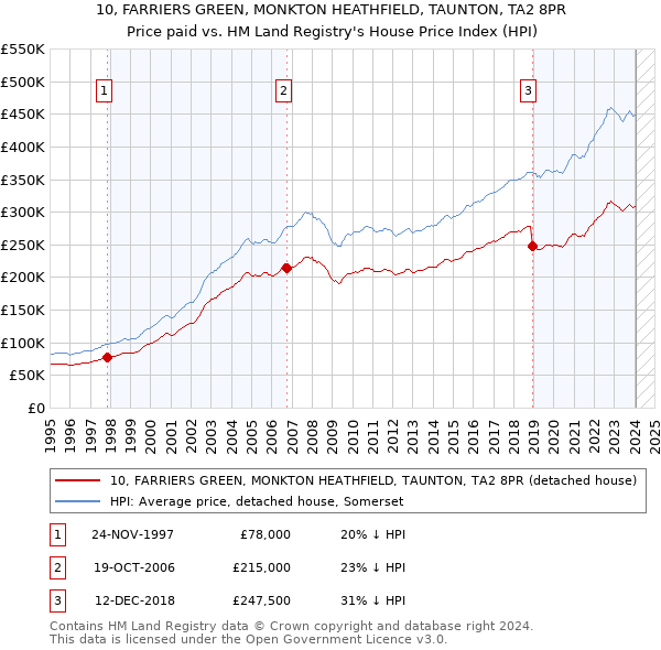 10, FARRIERS GREEN, MONKTON HEATHFIELD, TAUNTON, TA2 8PR: Price paid vs HM Land Registry's House Price Index